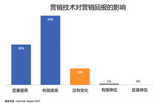 技術(shù)驅(qū)動未來 為何新一代營銷策劃主管必須是技術(shù)控