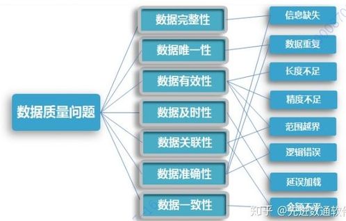 數據治理系列之四 數據質量管理——大數據服務的基石與挑戰